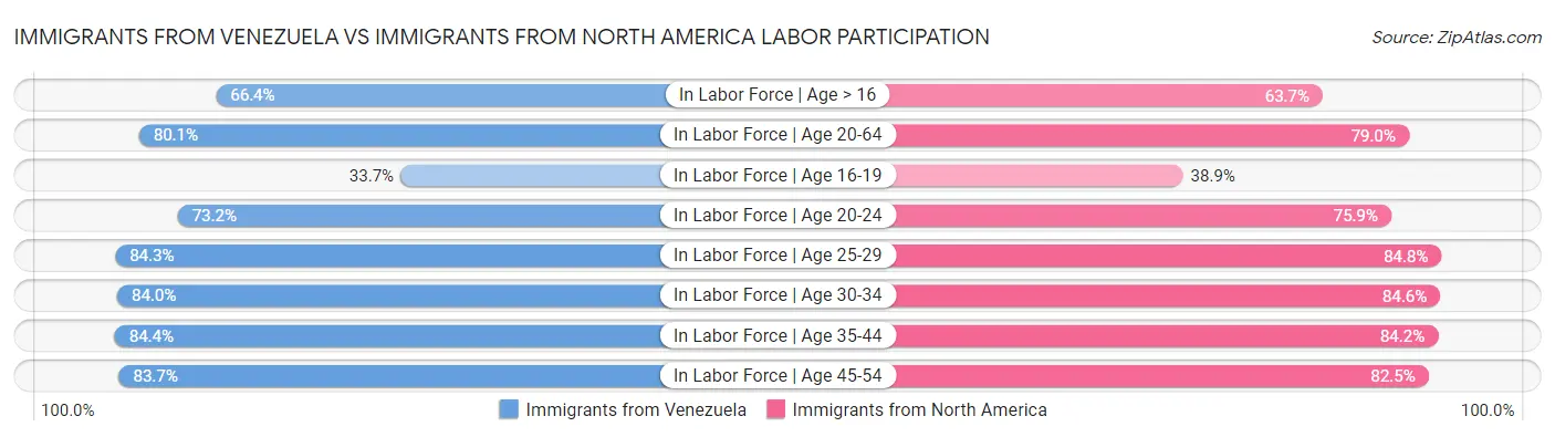 Immigrants from Venezuela vs Immigrants from North America Labor Participation