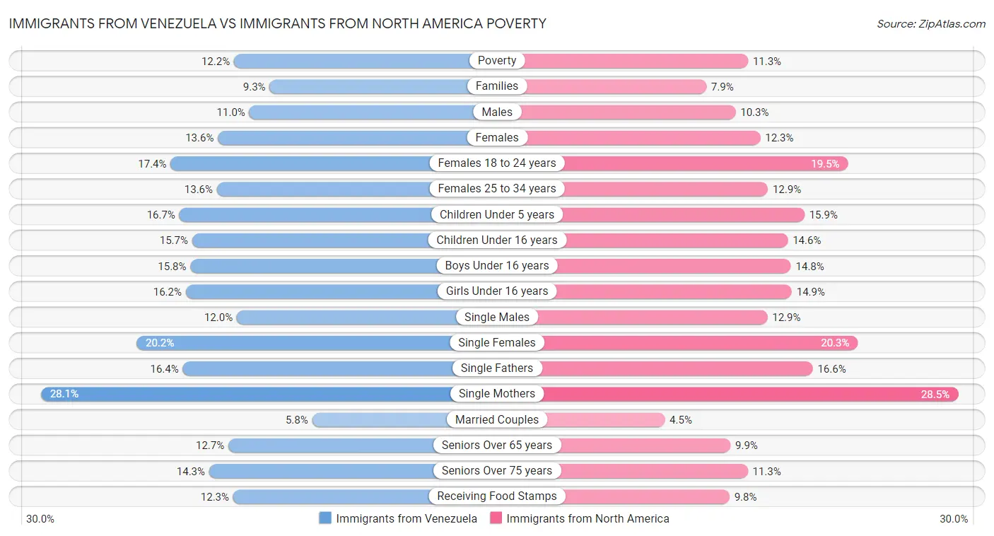 Immigrants from Venezuela vs Immigrants from North America Poverty