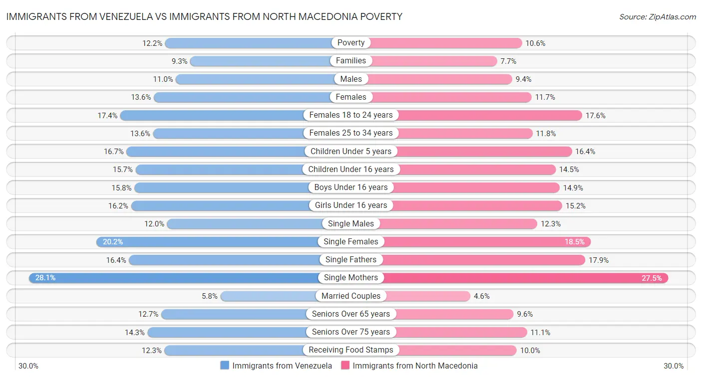 Immigrants from Venezuela vs Immigrants from North Macedonia Poverty