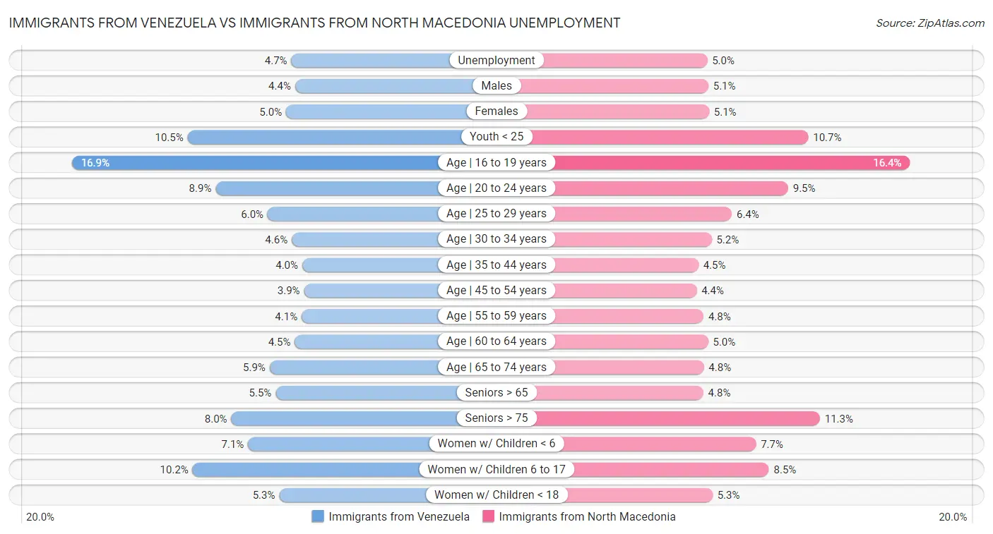 Immigrants from Venezuela vs Immigrants from North Macedonia Unemployment