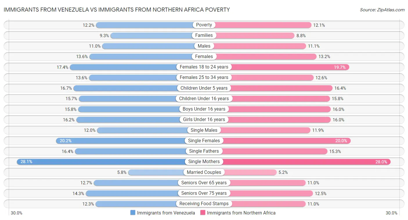 Immigrants from Venezuela vs Immigrants from Northern Africa Poverty