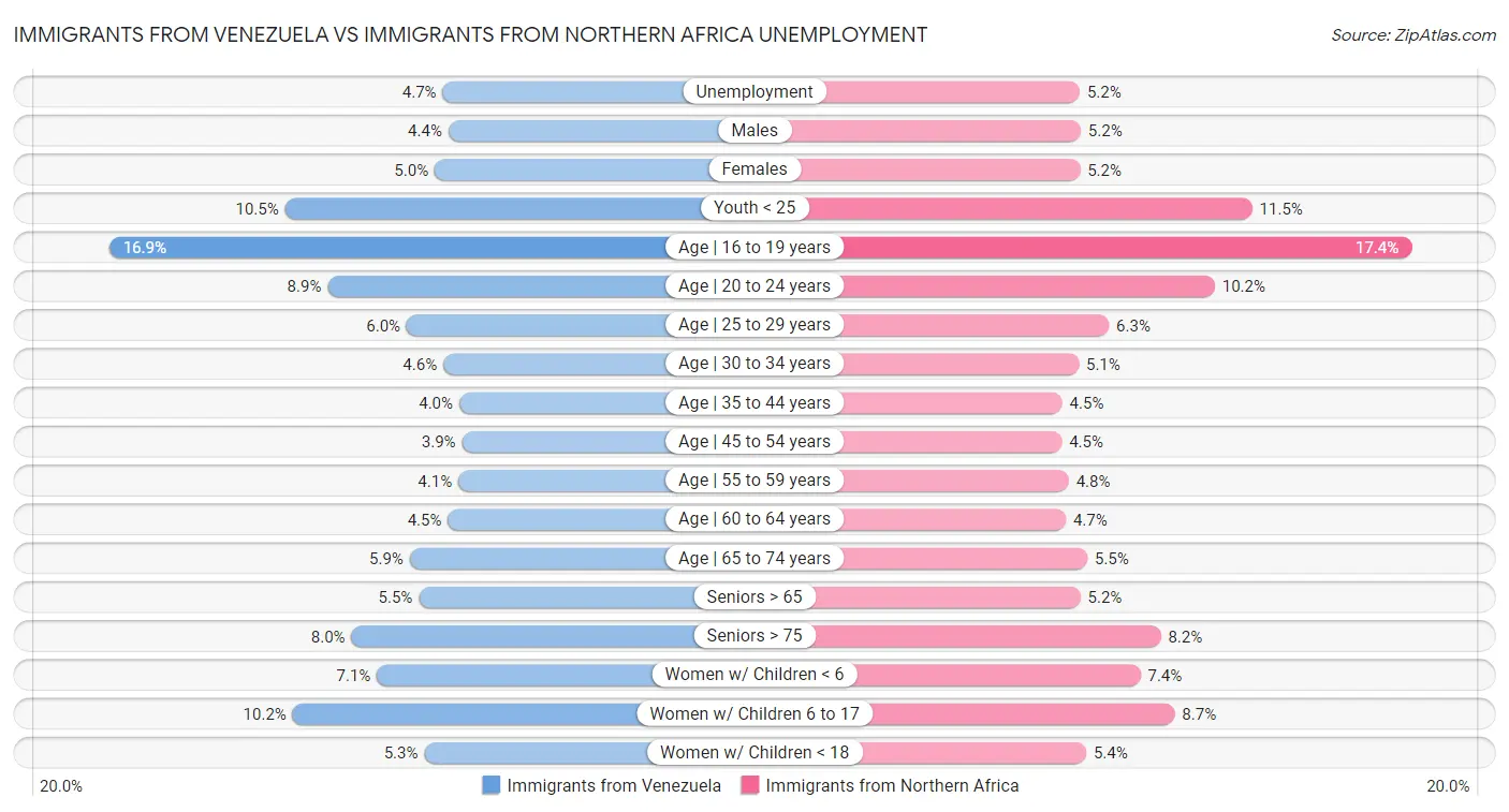 Immigrants from Venezuela vs Immigrants from Northern Africa Unemployment