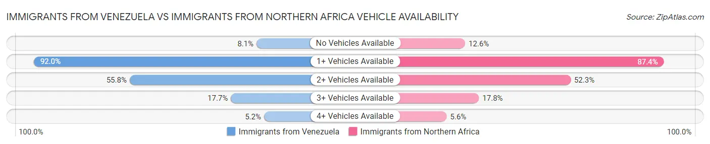 Immigrants from Venezuela vs Immigrants from Northern Africa Vehicle Availability