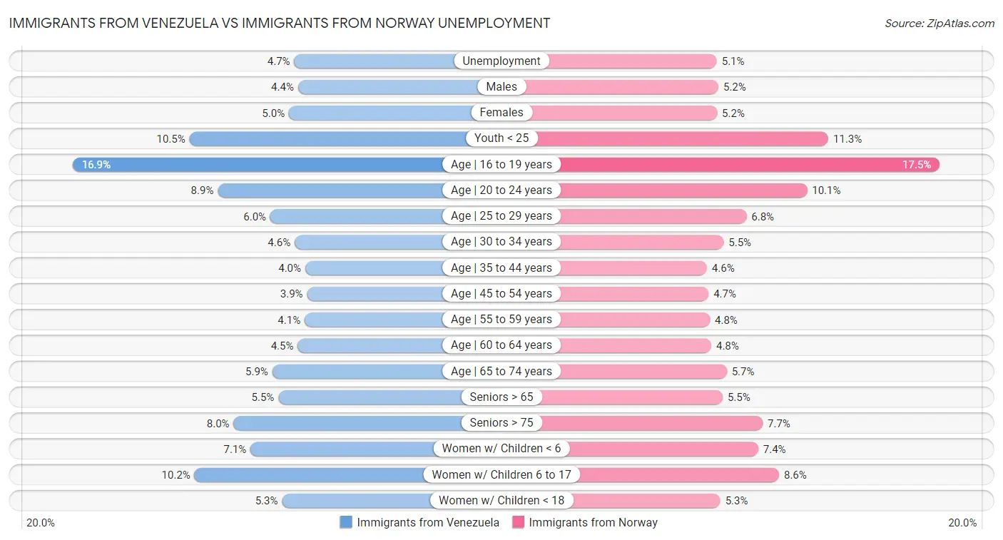Immigrants from Venezuela vs Immigrants from Norway Unemployment