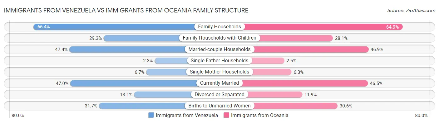 Immigrants from Venezuela vs Immigrants from Oceania Family Structure