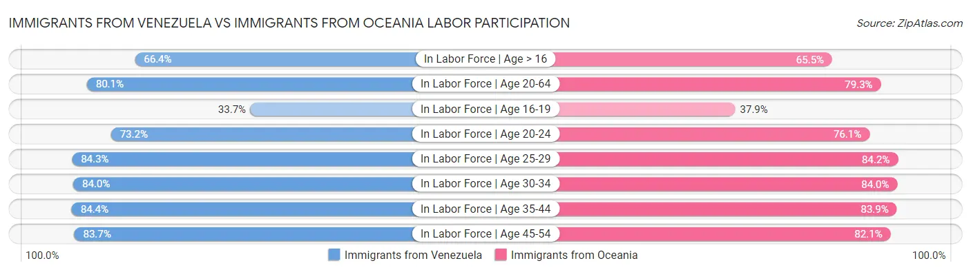 Immigrants from Venezuela vs Immigrants from Oceania Labor Participation