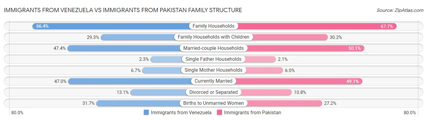 Immigrants from Venezuela vs Immigrants from Pakistan Family Structure