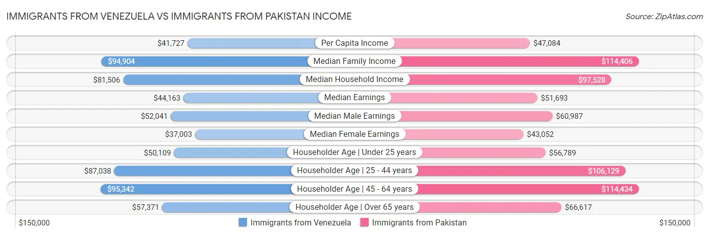 Immigrants from Venezuela vs Immigrants from Pakistan Income