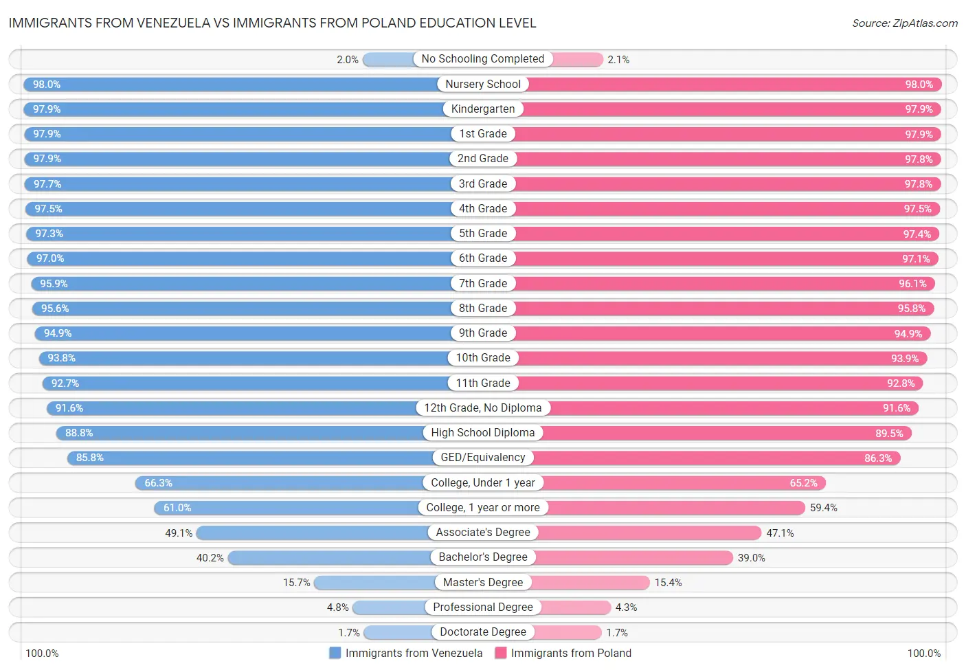 Immigrants from Venezuela vs Immigrants from Poland Education Level