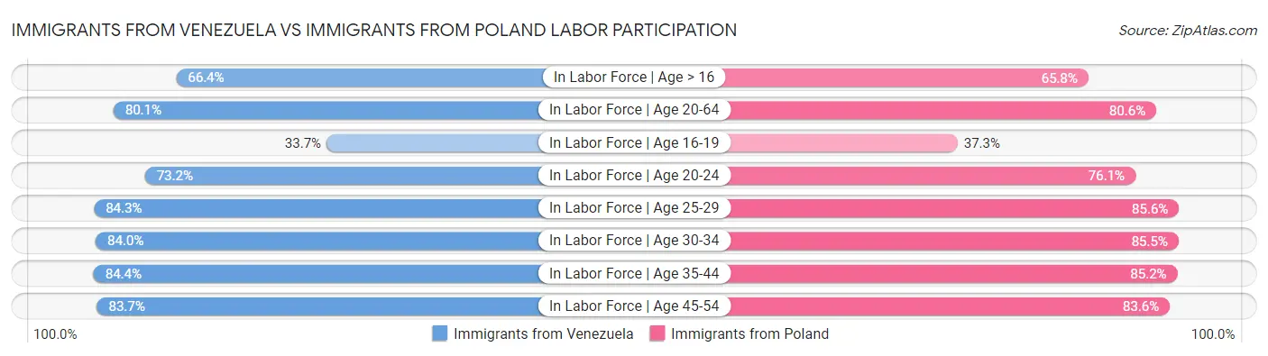 Immigrants from Venezuela vs Immigrants from Poland Labor Participation