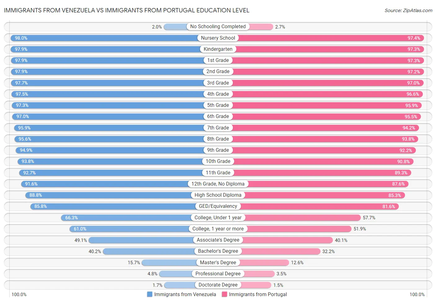 Immigrants from Venezuela vs Immigrants from Portugal Education Level