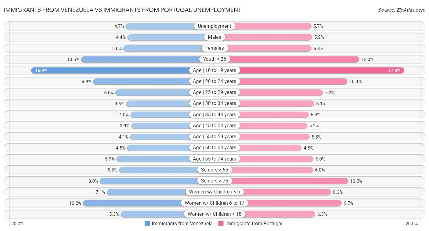 Immigrants from Venezuela vs Immigrants from Portugal Unemployment