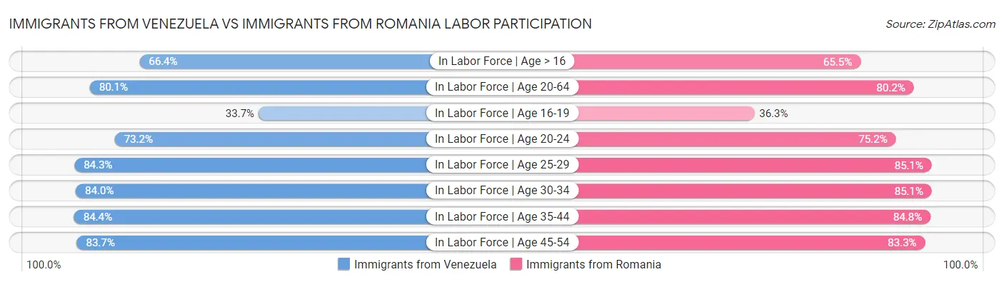 Immigrants from Venezuela vs Immigrants from Romania Labor Participation