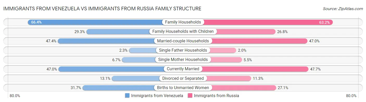 Immigrants from Venezuela vs Immigrants from Russia Family Structure