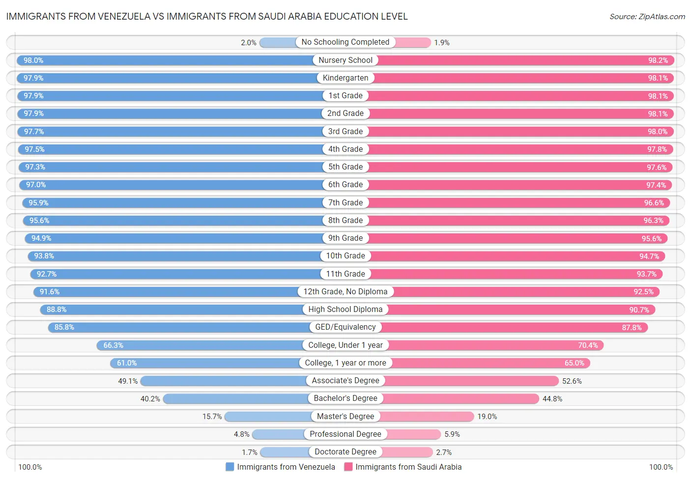 Immigrants from Venezuela vs Immigrants from Saudi Arabia Education Level