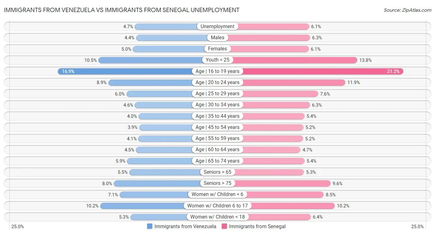 Immigrants from Venezuela vs Immigrants from Senegal Unemployment