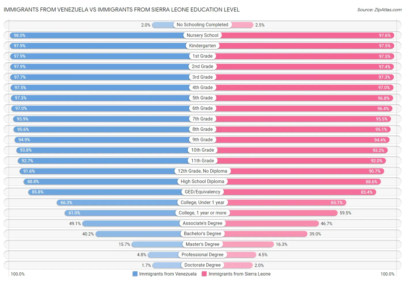 Immigrants from Venezuela vs Immigrants from Sierra Leone Education Level
