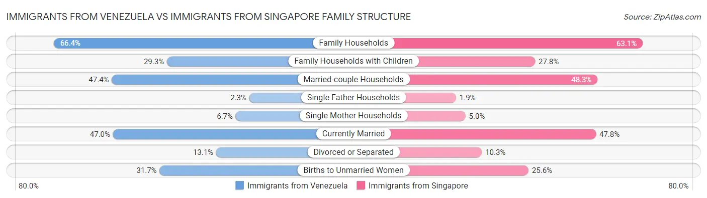 Immigrants from Venezuela vs Immigrants from Singapore Family Structure