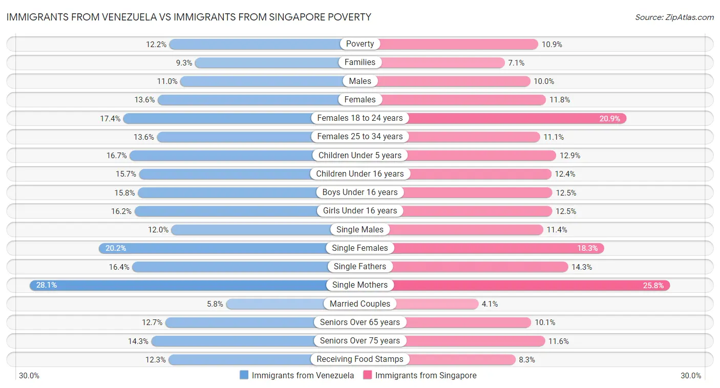 Immigrants from Venezuela vs Immigrants from Singapore Poverty