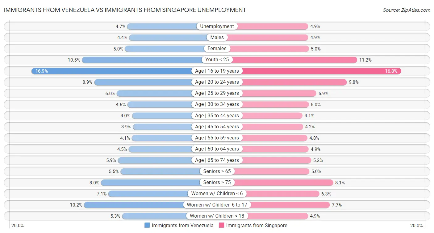 Immigrants from Venezuela vs Immigrants from Singapore Unemployment