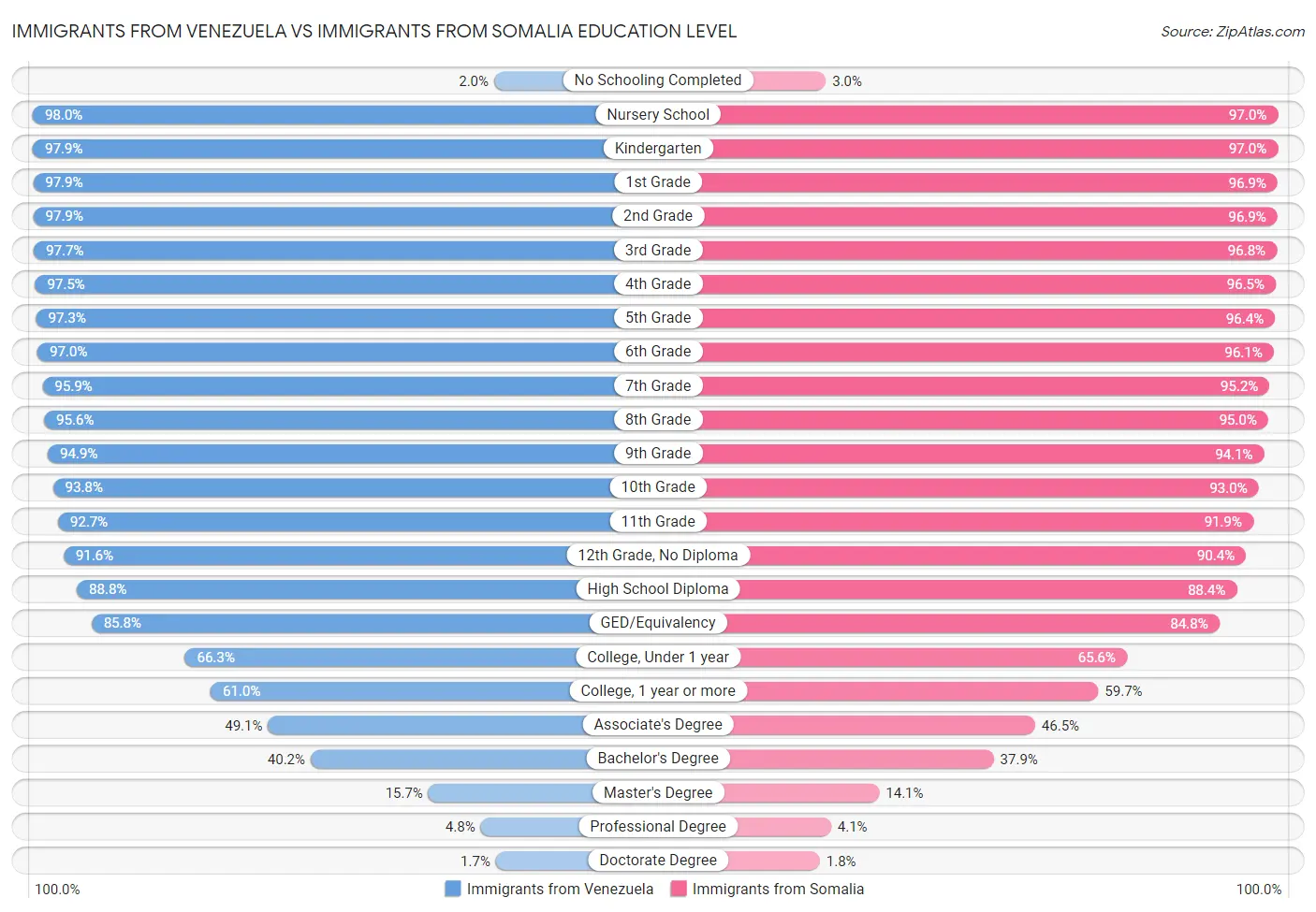 Immigrants from Venezuela vs Immigrants from Somalia Education Level