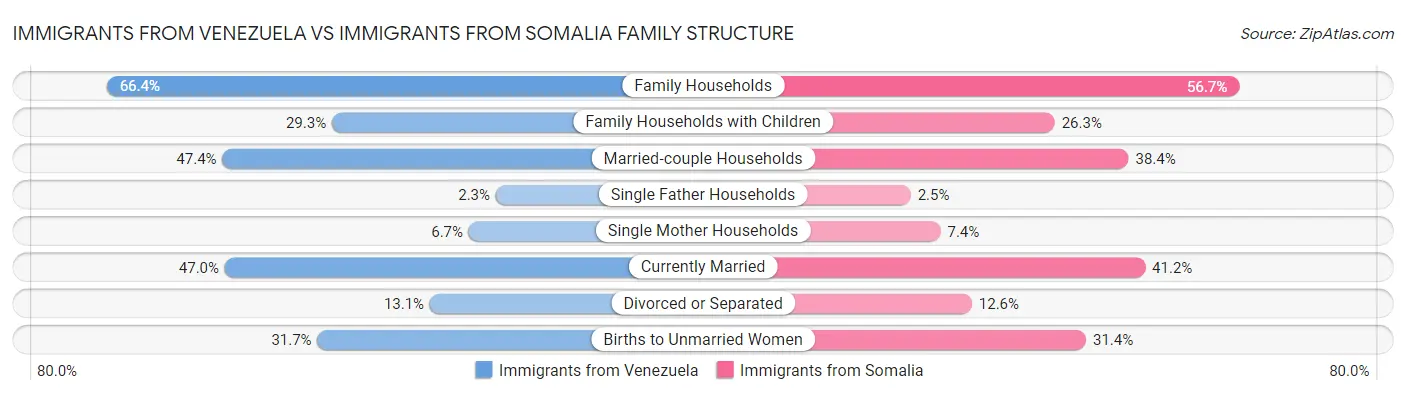 Immigrants from Venezuela vs Immigrants from Somalia Family Structure