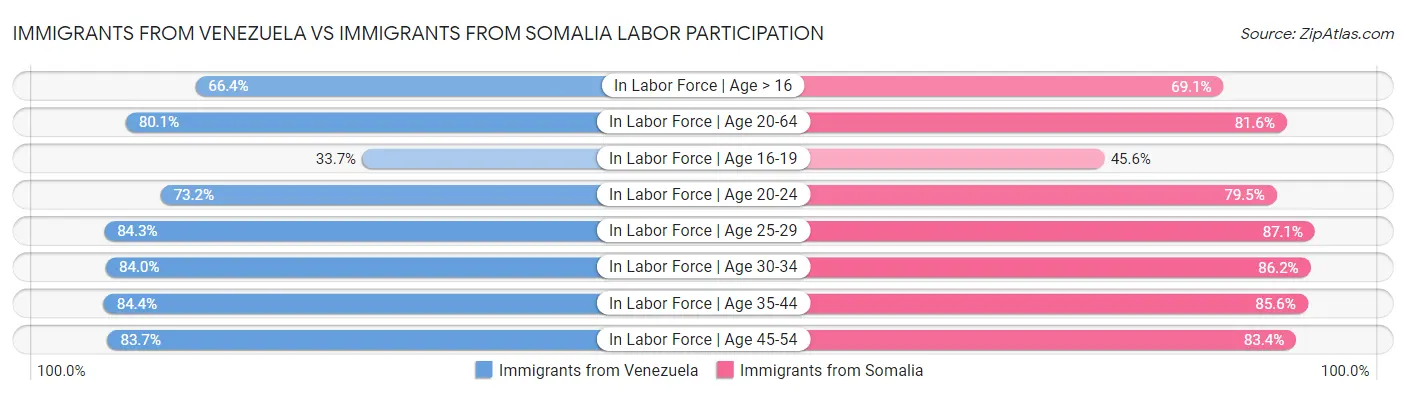 Immigrants from Venezuela vs Immigrants from Somalia Labor Participation