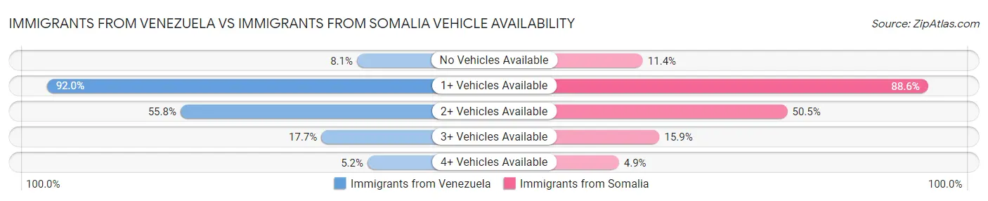 Immigrants from Venezuela vs Immigrants from Somalia Vehicle Availability