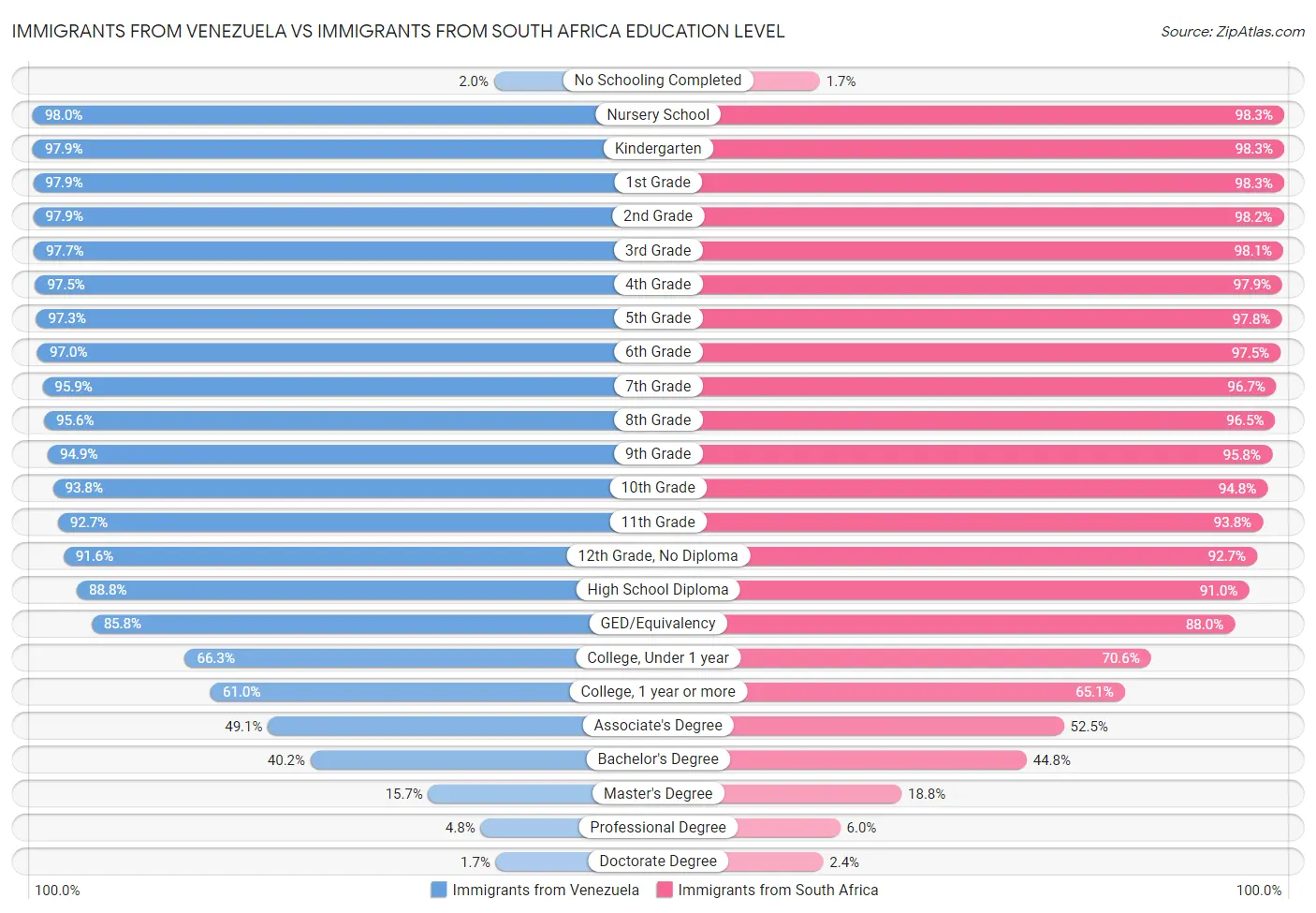 Immigrants from Venezuela vs Immigrants from South Africa Education Level