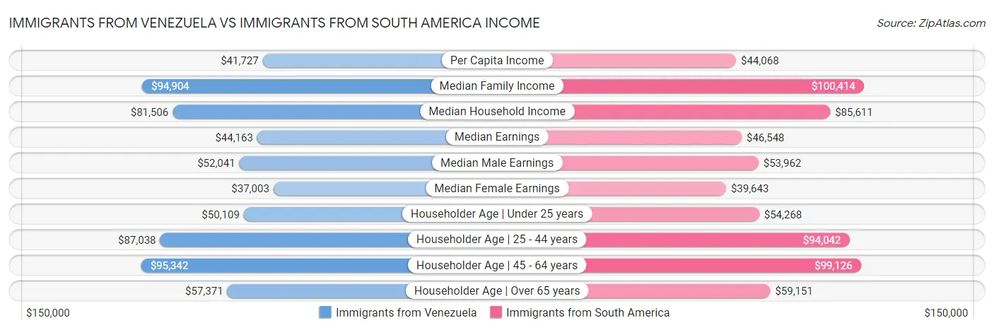 Immigrants from Venezuela vs Immigrants from South America Income