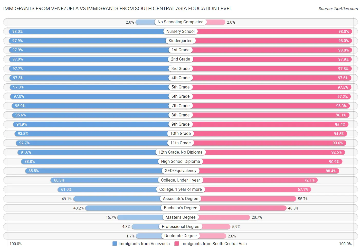 Immigrants from Venezuela vs Immigrants from South Central Asia Education Level