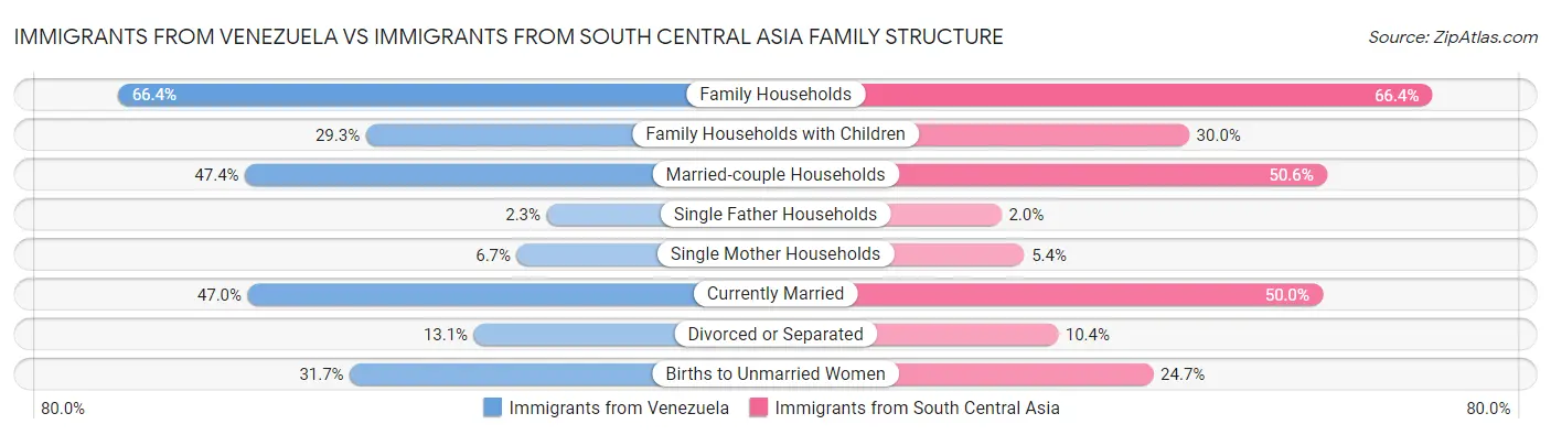 Immigrants from Venezuela vs Immigrants from South Central Asia Family Structure