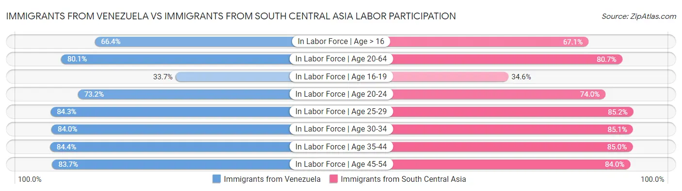 Immigrants from Venezuela vs Immigrants from South Central Asia Labor Participation