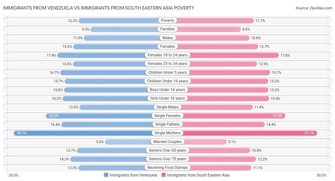 Immigrants from Venezuela vs Immigrants from South Eastern Asia Poverty