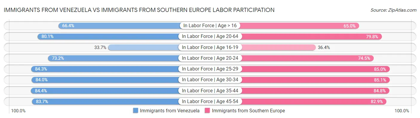 Immigrants from Venezuela vs Immigrants from Southern Europe Labor Participation