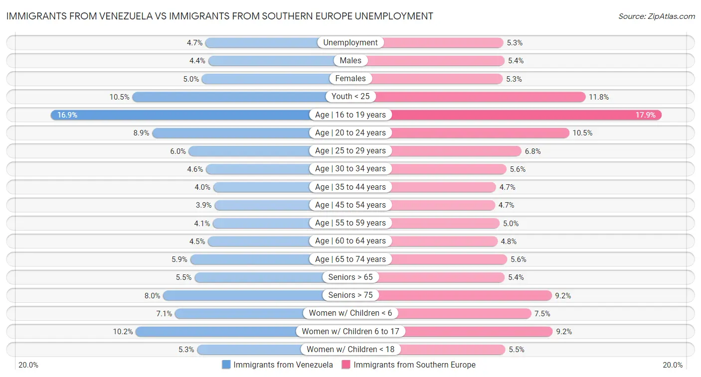 Immigrants from Venezuela vs Immigrants from Southern Europe Unemployment