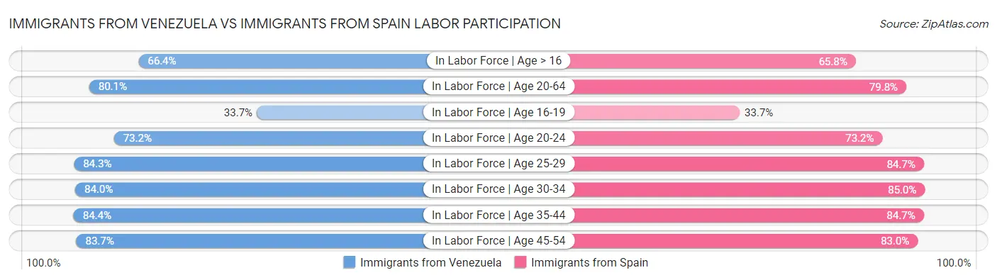 Immigrants from Venezuela vs Immigrants from Spain Labor Participation