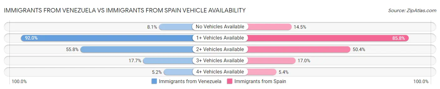 Immigrants from Venezuela vs Immigrants from Spain Vehicle Availability