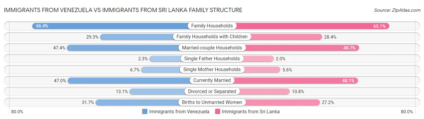 Immigrants from Venezuela vs Immigrants from Sri Lanka Family Structure
