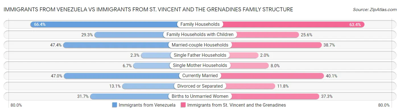 Immigrants from Venezuela vs Immigrants from St. Vincent and the Grenadines Family Structure