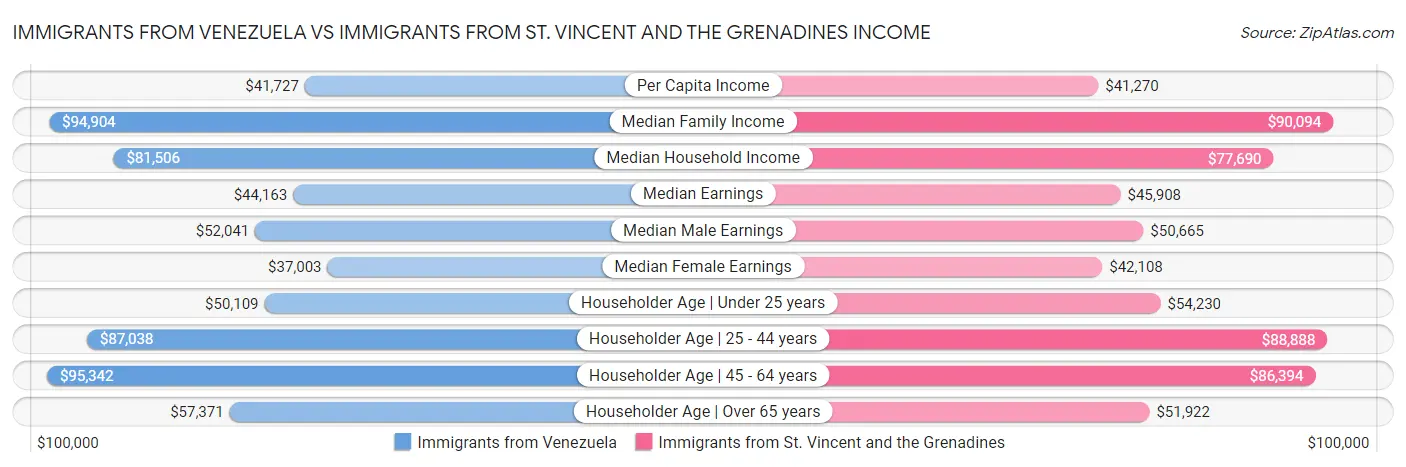Immigrants from Venezuela vs Immigrants from St. Vincent and the Grenadines Income