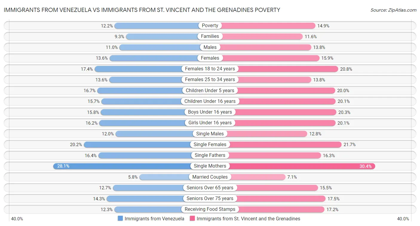 Immigrants from Venezuela vs Immigrants from St. Vincent and the Grenadines Poverty