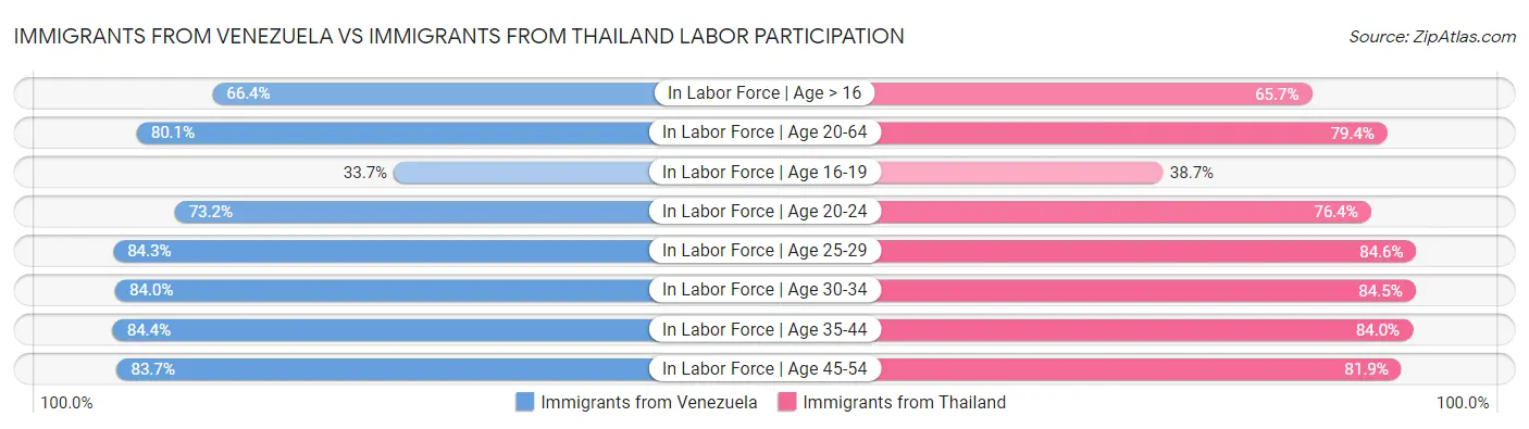 Immigrants from Venezuela vs Immigrants from Thailand Labor Participation