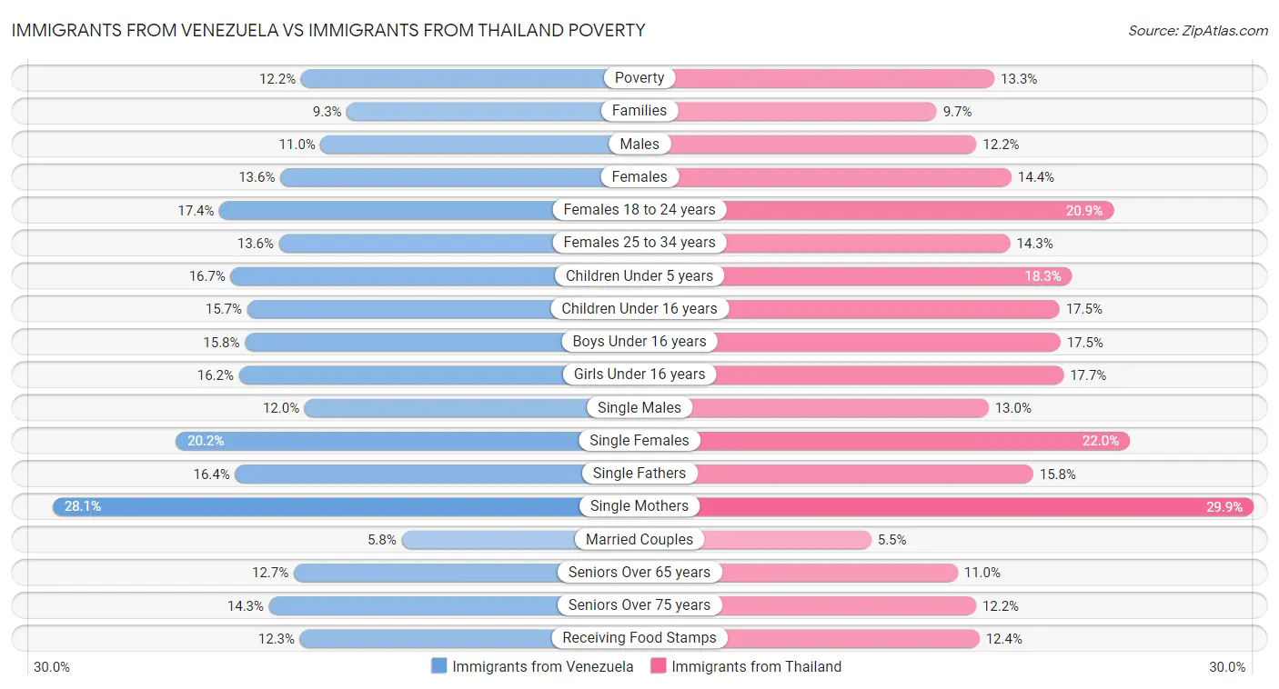 Immigrants from Venezuela vs Immigrants from Thailand Poverty