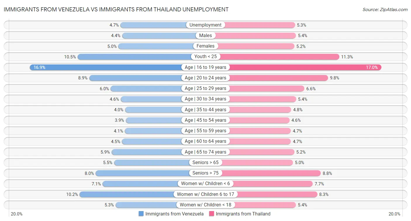Immigrants from Venezuela vs Immigrants from Thailand Unemployment