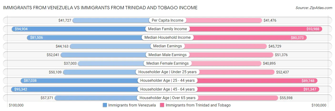 Immigrants from Venezuela vs Immigrants from Trinidad and Tobago Income