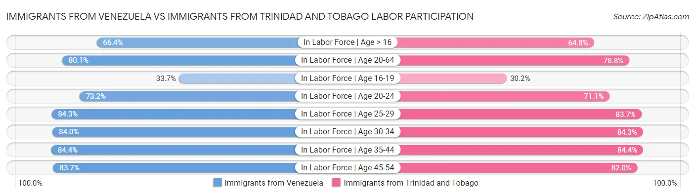 Immigrants from Venezuela vs Immigrants from Trinidad and Tobago Labor Participation