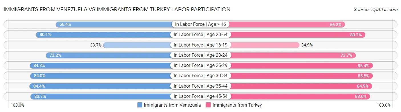Immigrants from Venezuela vs Immigrants from Turkey Labor Participation
