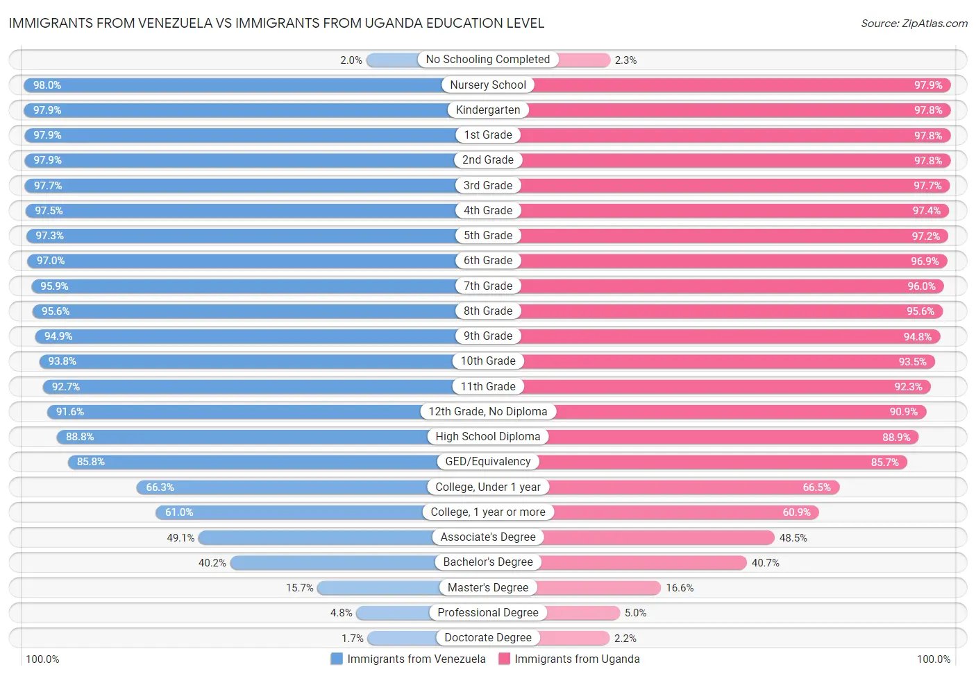 Immigrants from Venezuela vs Immigrants from Uganda Education Level