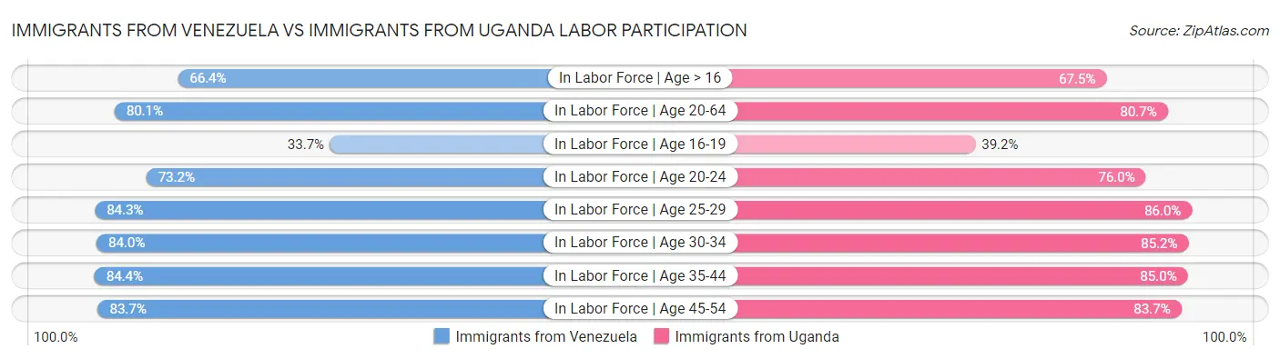 Immigrants from Venezuela vs Immigrants from Uganda Labor Participation